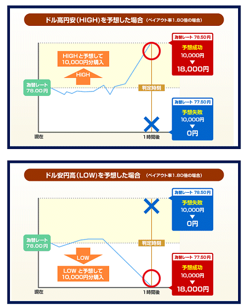 バイナリオプション